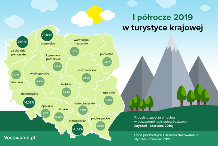 I półrocze 2019 w turystyce krajowej – jakie miejsca w Polsce wybierali turyści?