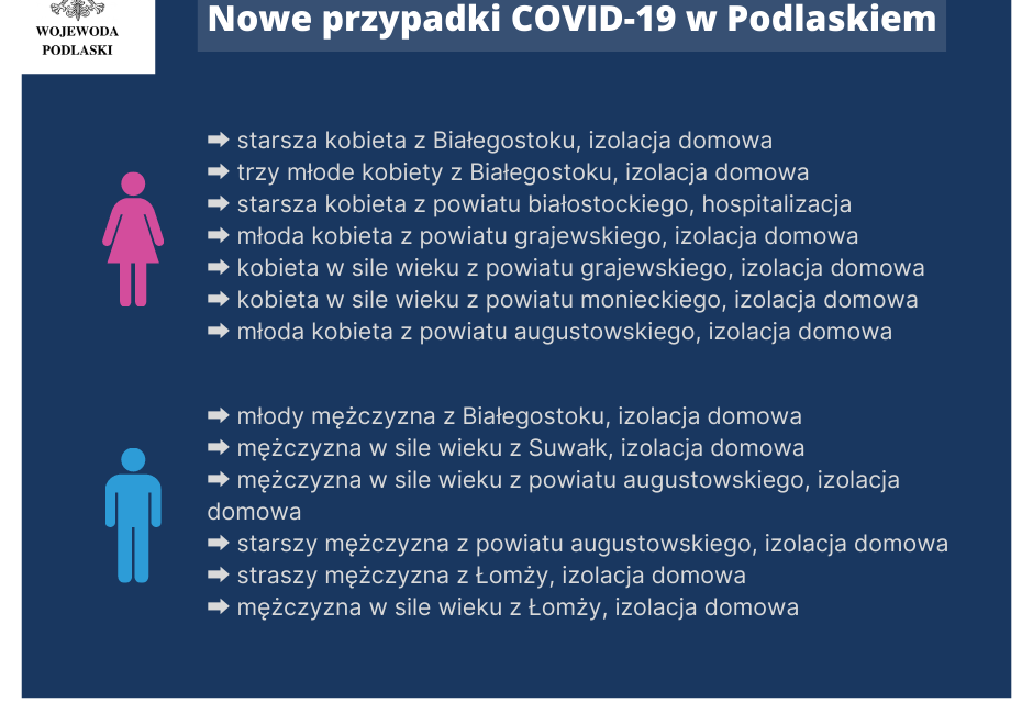 NOWE PRZYPADKI COVID-19 W PODLASKIEM