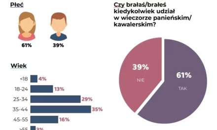 Jak atrakcyjnie spędzić wieczór kawalerski i panieński?